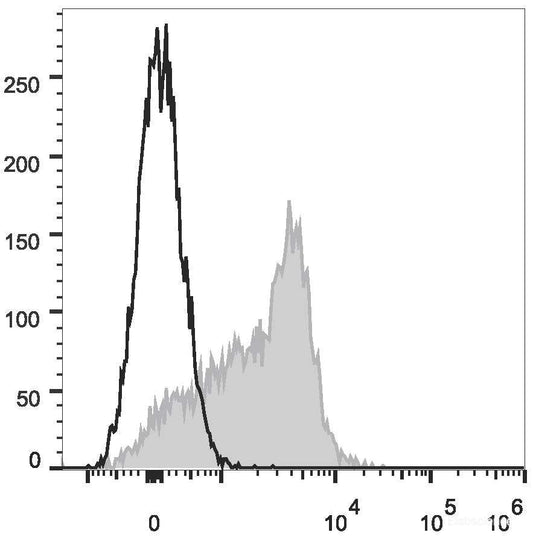 C57BL/6 murine splenocytes are stained with APC Anti-Mouse CD150 Antibody[Used at 0.02 μg/10<sup>6</sup> cells dilution](filled gray histogram). Unstained splenocytes (empty black histogram) are used as control.