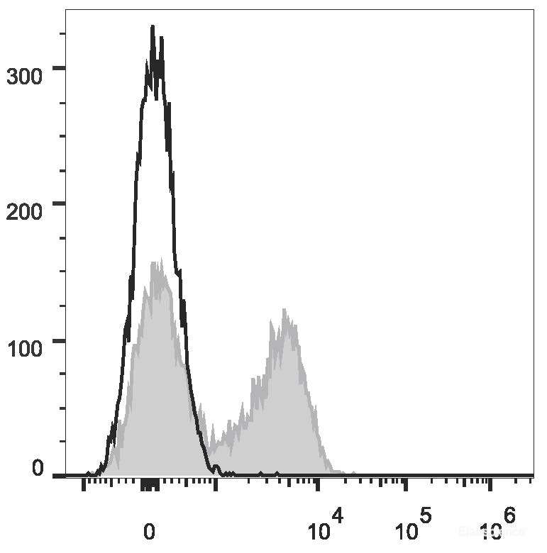 C57BL/6 murine splenocytes are stained with APC Anti-Mouse CD23 Antibody[Used at 0.02 μg/10<sup>6</sup> cells dilution](filled gray histogram). Unstained splenocytes (empty black histogram) are used as control.