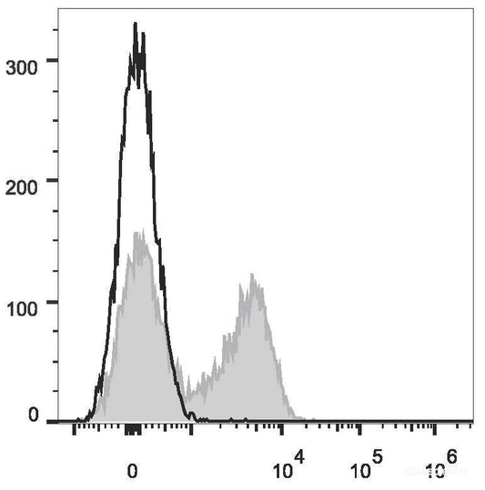 C57BL/6 murine splenocytes are stained with APC Anti-Mouse CD23 Antibody[Used at 0.02 μg/10<sup>6</sup> cells dilution](filled gray histogram). Unstained splenocytes (empty black histogram) are used as control.