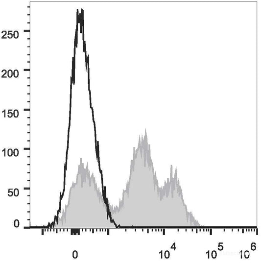 PE Anti-Mouse CD24 Antibody[M1/69]