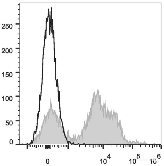 C57BL/6 murine splenocytes are stained with APC Anti-Mouse CD24 Antibody[Used at 0.02 μg/10<sup>6</sup> cells dilution](filled gray histogram). Unstained splenocytes (empty black histogram) are used as control.