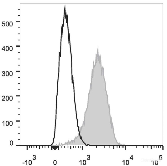 C57BL/6 murine splenocytes are stained with FITC Anti-Mouse CD31 Antibody(filled gray histogram). Unstained splenocytes (empty black histogram) are used as control.