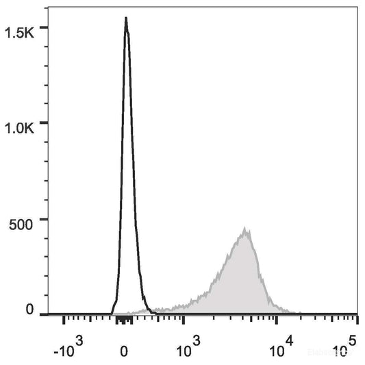 C57BL/6 murine splenocytes are stained with PE/Cyanine5 Anti-Mouse CD31 Antibody(filled gray histogram). Unstained splenocytes (empty black histogram) are used as control.