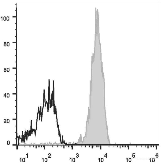 C57BL/6 murine splenocytes are stained with APC Anti-Mouse CD31 Antibody[Used at 0.05 μg/10<sup>6</sup> cells dilution](filled gray histogram). Unstained splenocytes (empty black histogram) are used as control.