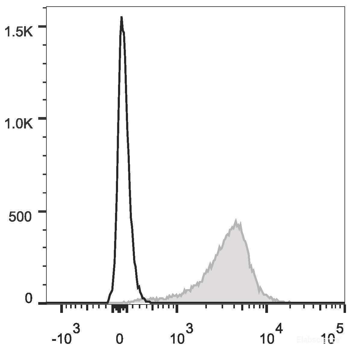 C57BL/6 murine splenocytes are stained with PE/Cyanine5 Anti-Mouse CD31 Antibody[Used at 0.2 μg/10<sup>6</sup> cells dilution](filled gray histogram). Unstained splenocytes (empty black histogram) are used as control.