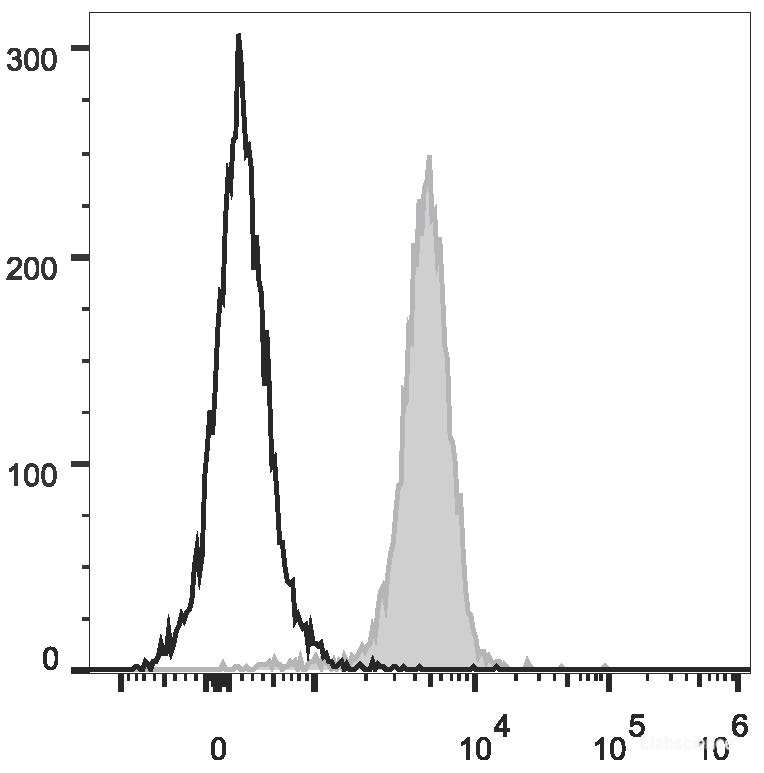 C57BL/6 murine splenocytes are stained with PerCP/Cyanine5.5 Anti-Mouse CD31 Antibody[Used at 0.2 μg/10<sup>6</sup> cells dilution](filled gray histogram). Unstained splenocytes (empty black histogram) are used as control.