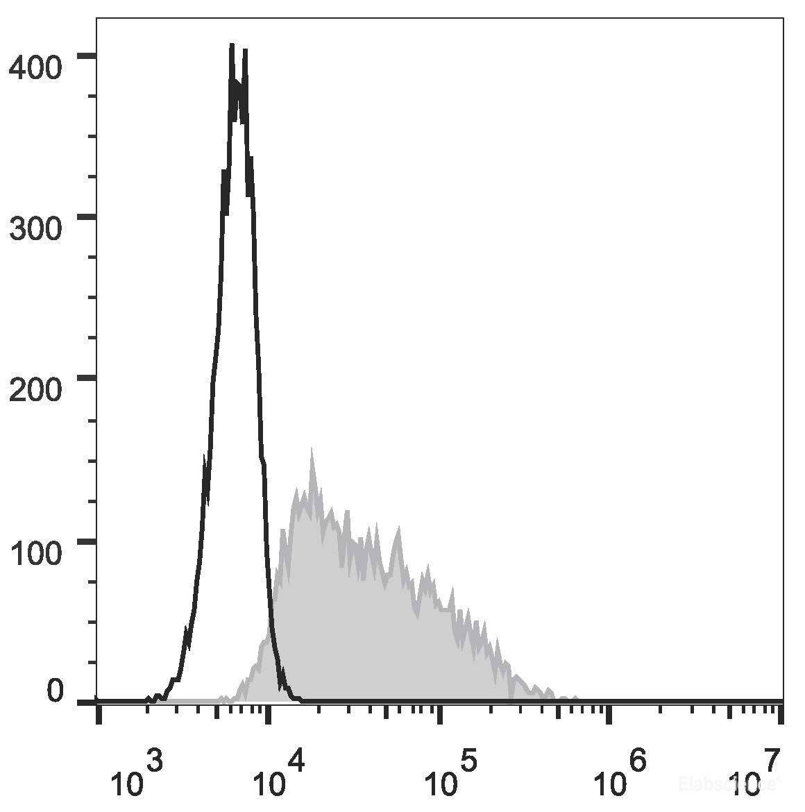 4T-1 cells  are stained with FITC Anti-Mouse CD326 Antibody(filled gray histogram). Unstained  cells (empty black histogram) are used as control.