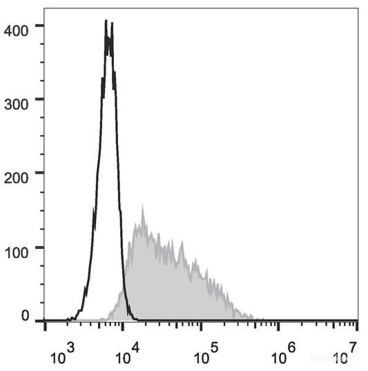 C57BL/6 murine splenocytes are stained with FITC Anti-Mouse CD3ε Antibody[Used at 0.2 μg/10<sup>6</sup> cells dilution](filled gray histogram). Unstained splenocytes (empty black histogram) are used as control.