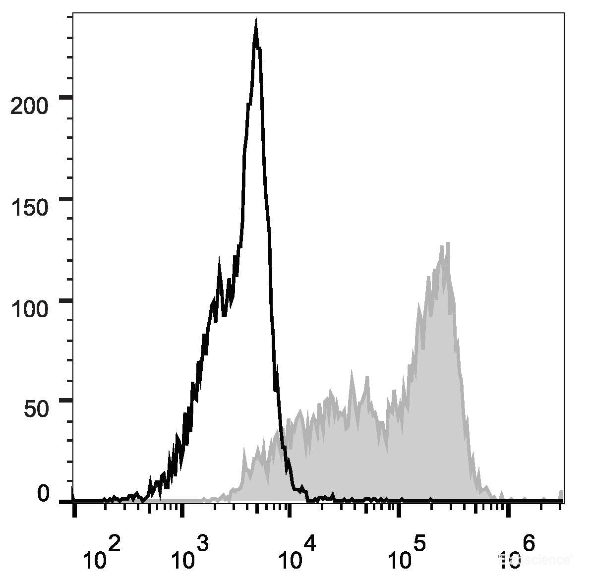 4T1 cells are stained with APC Anti-Mouse CD326 Antibody[Used at 0.2 μg/10<sup>6</sup> cells dilution](filled gray histogram) or APC Mouse IgG2a, κ Isotype Control(empty black histogram).