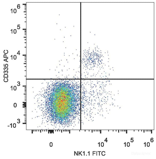 C57BL/6 murine splenocytes are stained with APC Anti-Mouse CD335 Antibody and FITC Anti-Mouse NK1.1 Antibody.