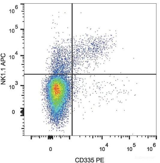 C57BL/6 murine splenocytes are stained with PE Anti-Mouse CD335 Antibody[Used at 0.2 μg/10<sup>6</sup>cells dilution] and APC Anti-Mouse CD161/NK1.1 Antibody.