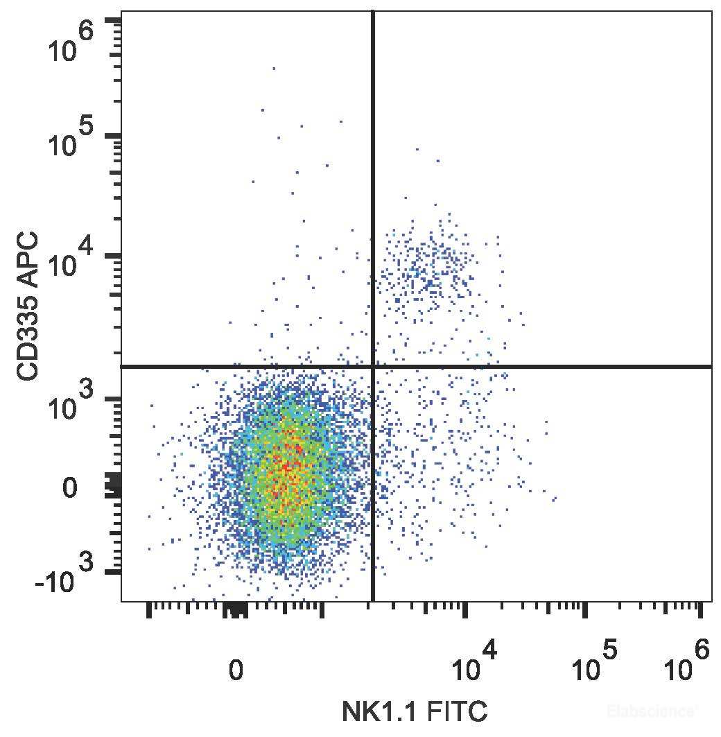 C57BL/6 murine splenocytes are stained with APC Anti-Mouse CD335 Antibody[Used at 0.2 μg/10<sup>6</sup> cells dilution] and FITC Anti-Mouse NK1.1 Antibody.