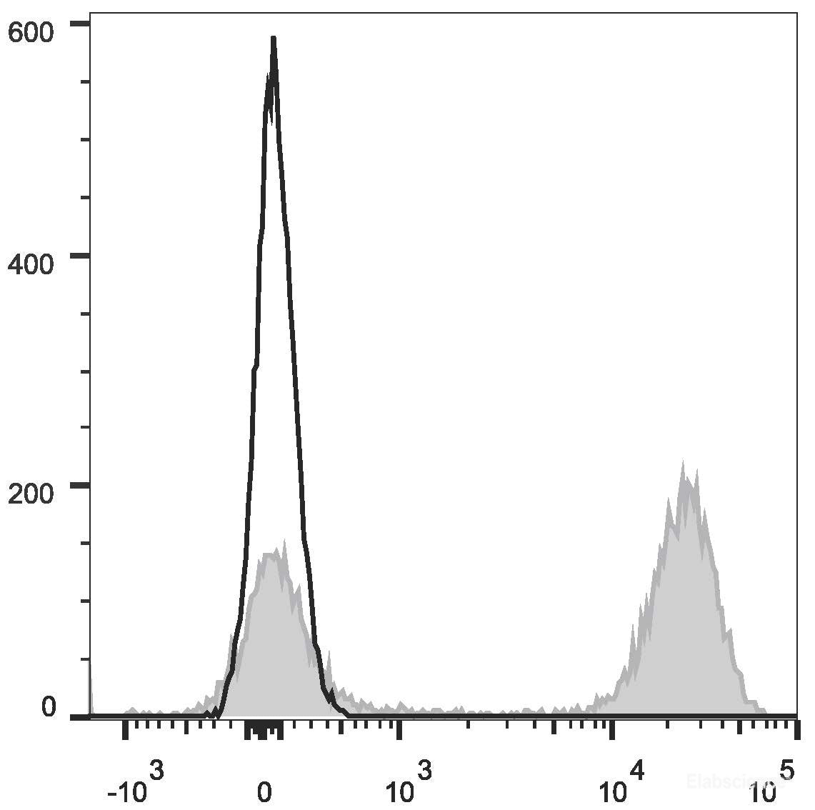 Mouse platelets  are stained with PE Anti-Mouse CD41 Antibody[Used at 0.2 μg/10<sup>6</sup>cells dilution](filled gray histogram). Unstained platelets  (empty black histogram) are used as control.