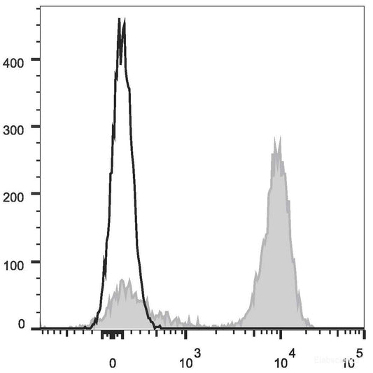 Mouse platelets  are stained with APC Anti-Mouse CD41 Antibody[Used at 0.2 μg/10<sup>6</sup>cells dilution](filled gray histogram). Unstained platelets  (empty black histogram) are used as control.
