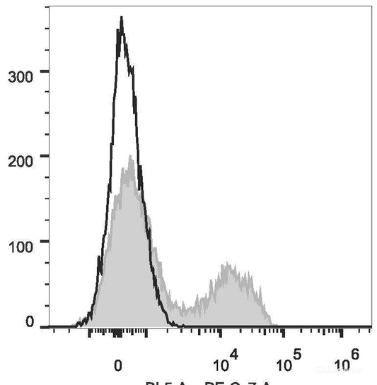 C57BL/6 murine splenocytes are stained with PE/Cyanine7 Anti-Mouse CD5 Antibody(filled gray histogram). Unstained splenocytes (empty black histogram) are used as control.