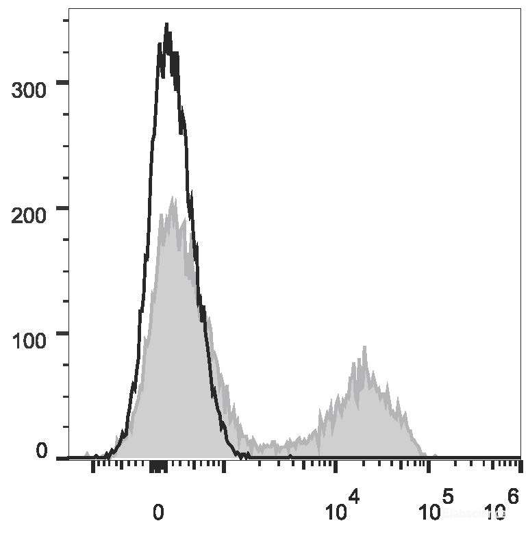 C57BL/6 murine splenocytes are stained with PE Anti-Mouse CD5 Antibody[Used at 0.05 μg/10<sup>6</sup> cells dilution](filled gray histogram). Unstained splenocytes (empty black histogram) are used as control.