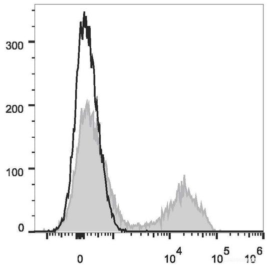 C57BL/6 murine splenocytes are stained with PE Anti-Mouse CD5 Antibody[Used at 0.05 μg/10<sup>6</sup> cells dilution](filled gray histogram). Unstained splenocytes (empty black histogram) are used as control.