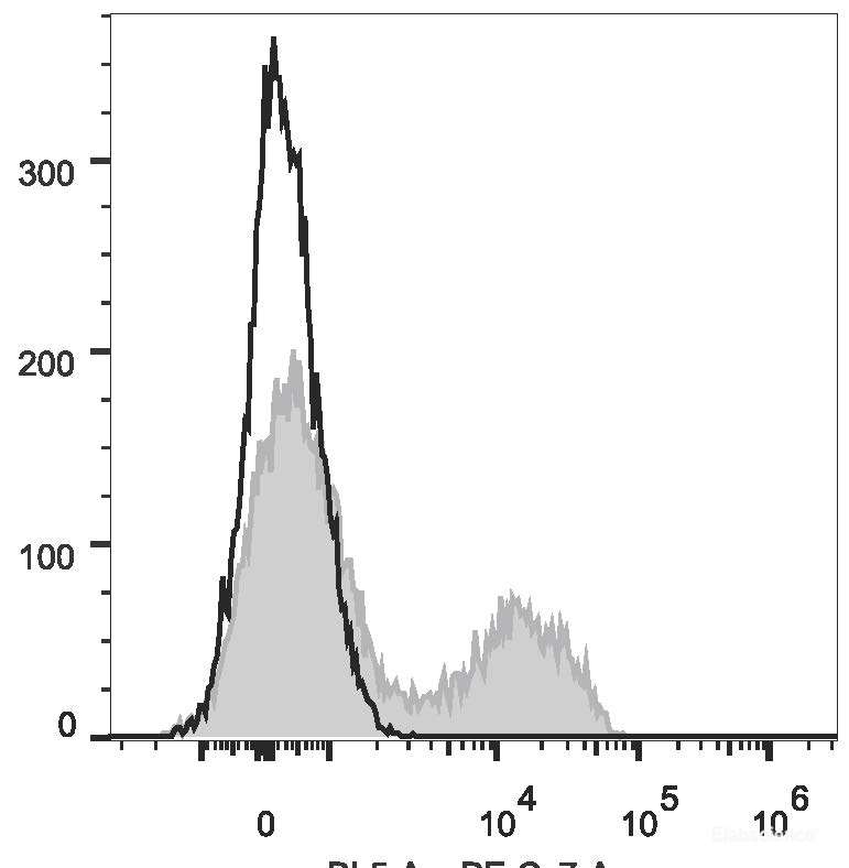 C57BL/6 murine splenocytes are stained with PE/Cyanine7 Anti-Mouse CD5 Antibody[Used at 0.2 μg/10<sup>6</sup> cells dilution](filled gray histogram). Unstained splenocytes (empty black histogram) are used as control.