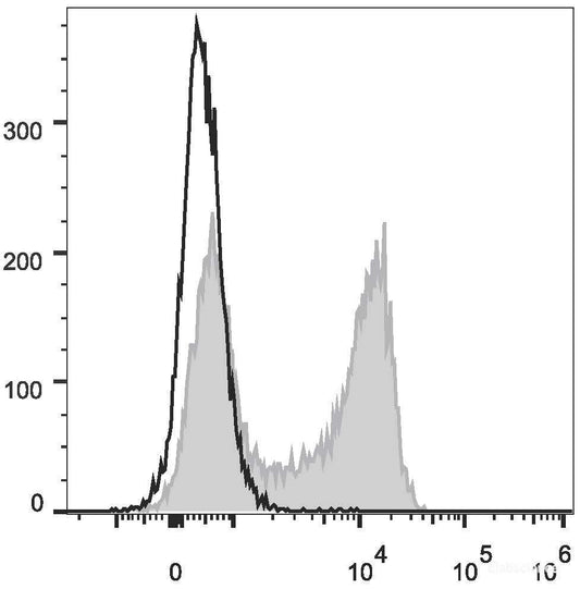 C57BL/6 murine splenocytes are stained with FITC Anti-Mouse IgD Antibody(filled gray histogram). Unstained splenocytes (empty black histogram) are used as control.