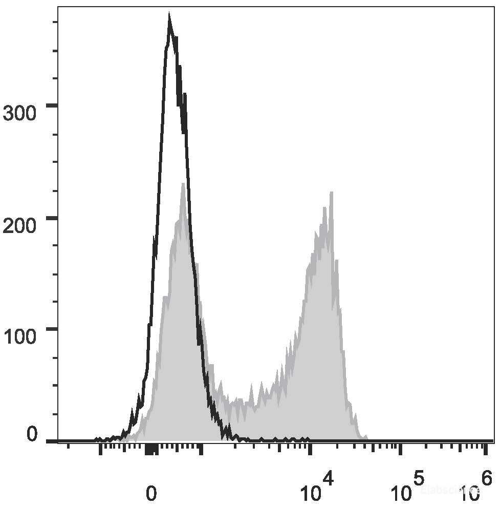 FITC Anti-Mouse IgD Antibody[11-26c.2a]