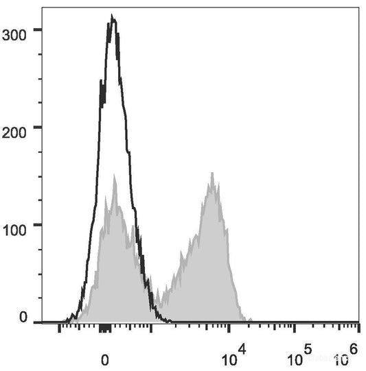 C57BL/6 murine splenocytes are stained with PE Anti-Mouse IgD Antibody[Used at 0.02 μg/10<sup>6</sup> cells dilution](filled gray histogram). Unstained splenocytes (empty black histogram) are used as control.