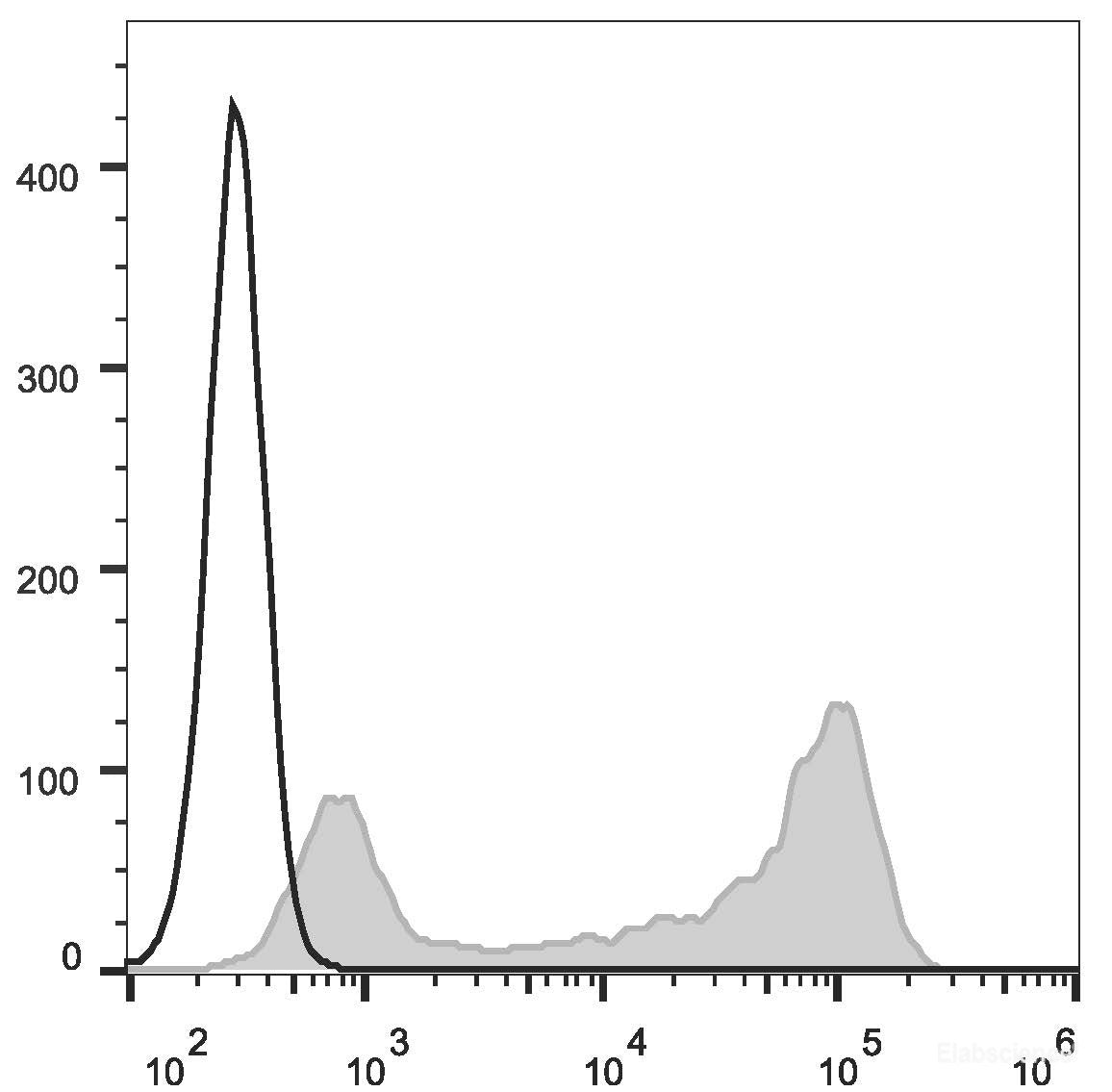 C57BL/6 murine splenocytes are stained with APC Anti-Mouse IgD Antibody[Used at 0.2 μg/10<sup>6</sup> cells dilution](filled gray histogram). Unstained splenocytes (empty black histogram) are used as control.