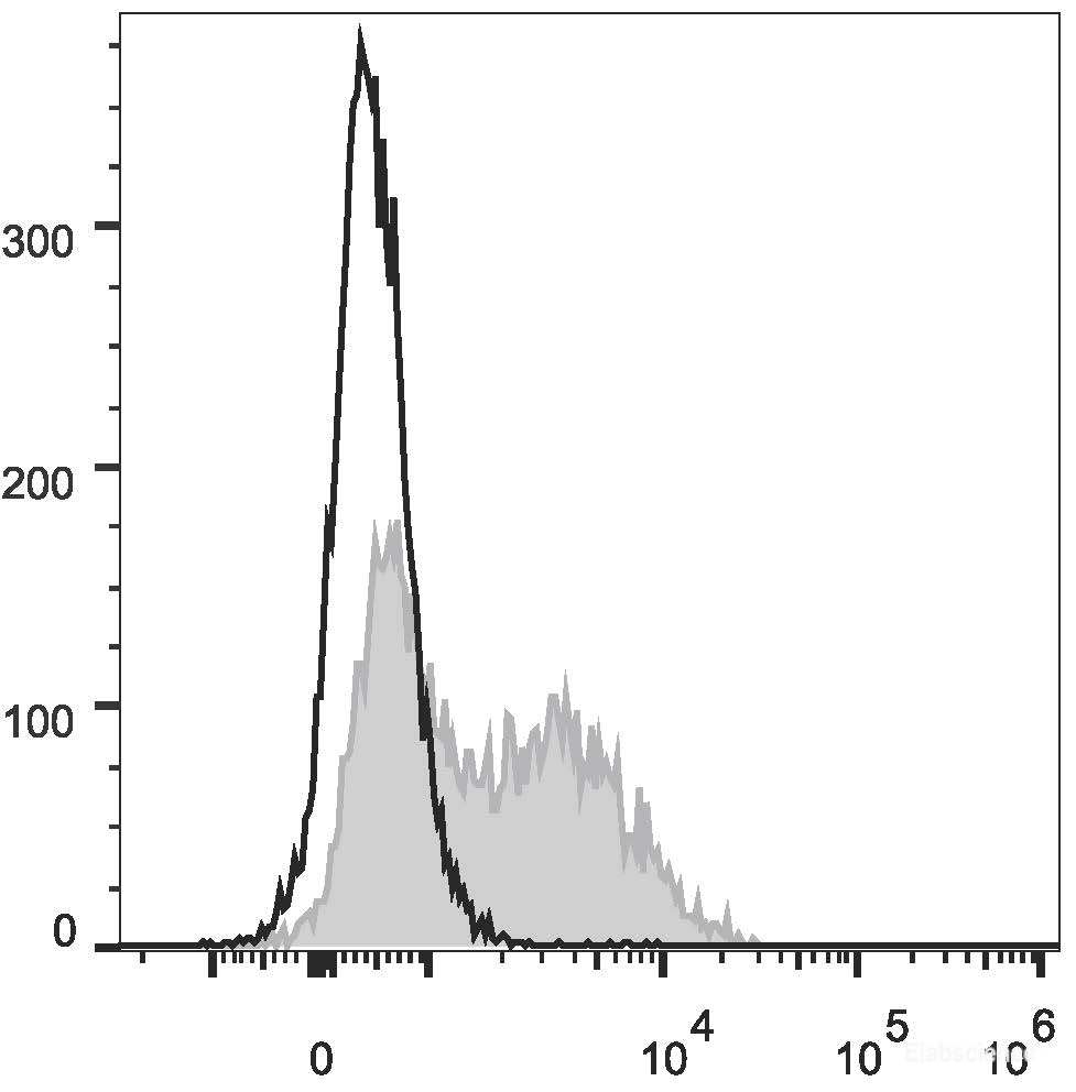 FITC Anti-Mouse IgM Antibody[RMM-1]