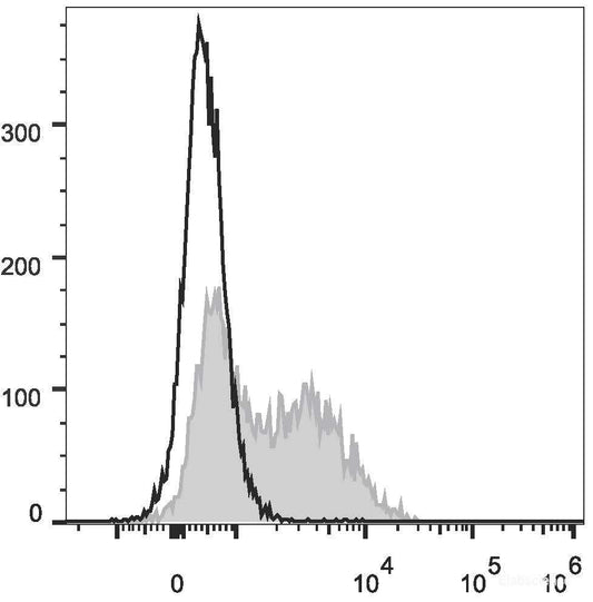 FITC Anti-Mouse IgM Antibody[RMM-1]