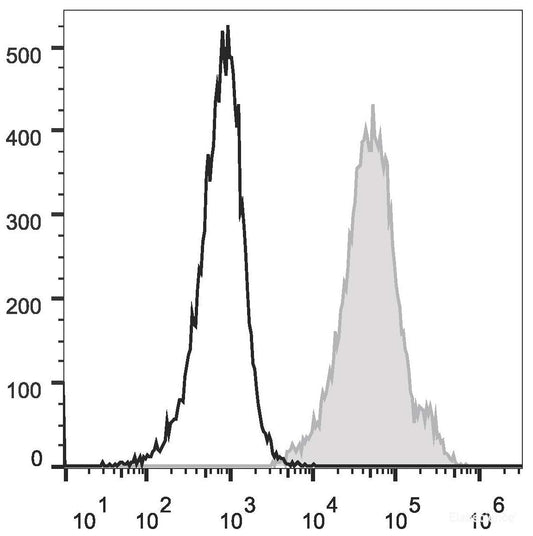 PHA-stimulated C57BL/6 splenocytes (two days) cells are stained with PE Anti-Mouse Ly6A/E(Sca-1) Antibody(filled gray histogram) or PE Rat IgG2a, κ Isotype Control(empty black histogram).