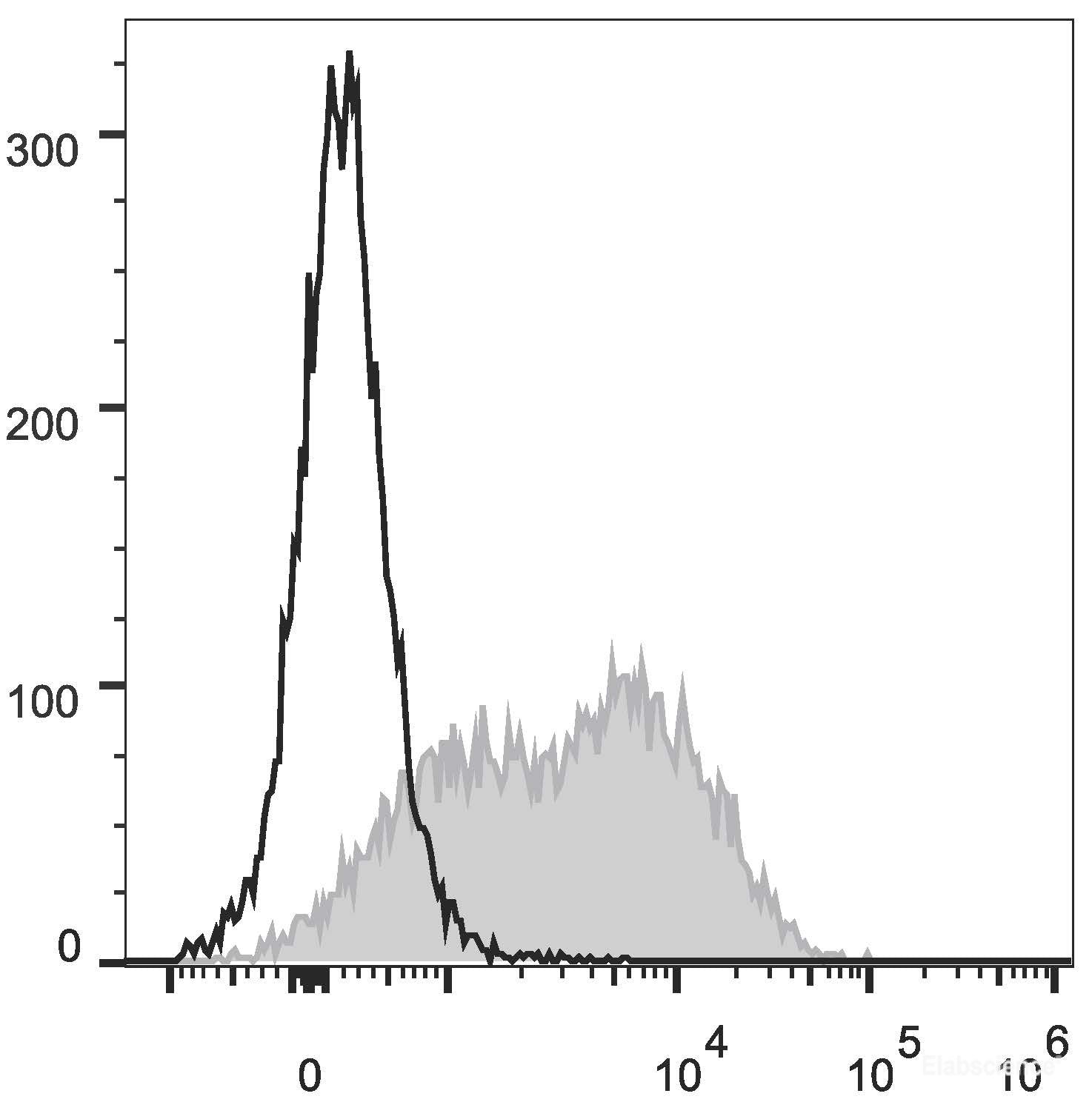 C57BL/6 murine lymphocytes are stained with PerCP/Cyanine5.5 Anti-Mouse Ly6A/E(Sca-1) Antibody(filled gray histogram). Unstained lymphocytes (empty black histogram) are used as control.