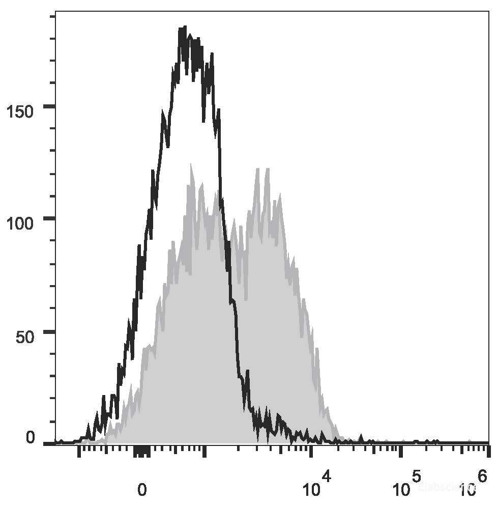 FITC Anti-Mouse Ly6A/E(Sca-1) Antibody[D7]