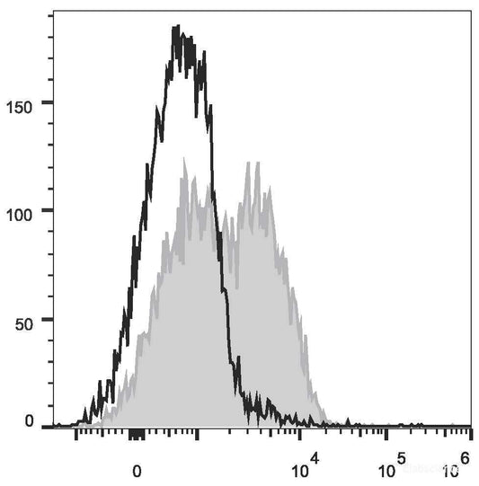FITC Anti-Mouse Ly6A/E(Sca-1) Antibody[D7]