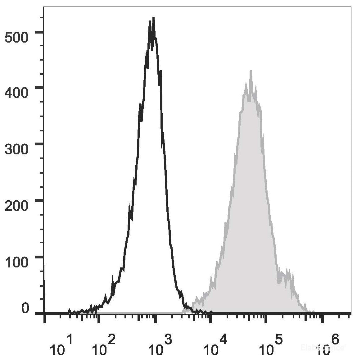 PE Anti-Mouse Ly6A/E(Sca-1) Antibody[D7]