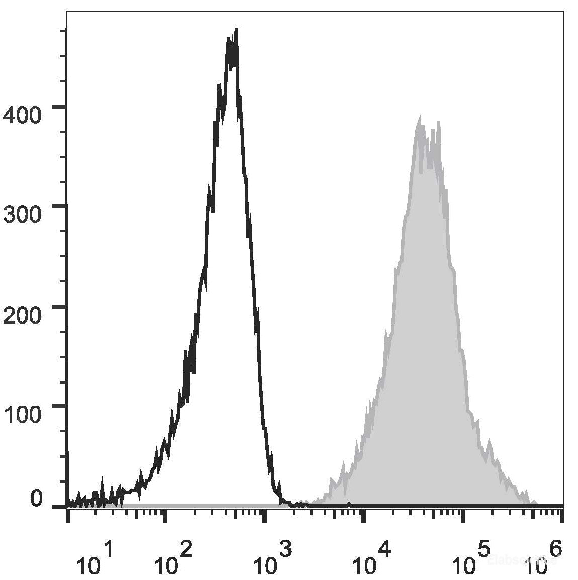 PHA-stimulated C57BL/6 splenocytes (two days) cells are stained with APC Anti-Mouse Ly6A/E(Sca-1) Antibody[Used at 0.2 μg/10<sup>6</sup> cells dilution](filled gray histogram) or APC Rat IgG2a, κ Isotype Control(empty black histogram).