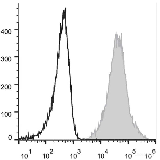 PHA-stimulated C57BL/6 splenocytes (two days) cells are stained with APC Anti-Mouse Ly6A/E(Sca-1) Antibody[Used at 0.2 μg/10<sup>6</sup> cells dilution](filled gray histogram) or APC Rat IgG2a, κ Isotype Control(empty black histogram).