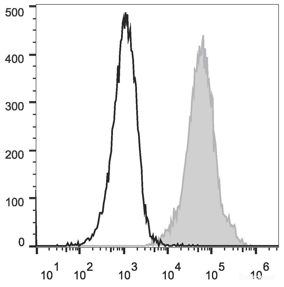PHA-stimulated C57BL/6 splenocytes (two days) cells are stained with PE/Cyanine5 Anti-Mouse Ly6A/E(Sca-1) Antibody[Used at 0.2 μg/10<sup>6</sup> cells dilution](filled gray histogram) or PE/Cyanine5 Rat IgG2a, κ Isotype Control(empty black histogram).