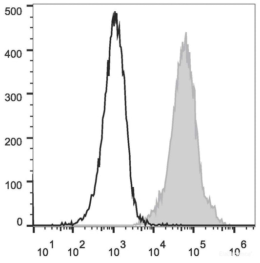 PHA-stimulated C57BL/6 splenocytes (two days) cells are stained with PE/Cyanine5 Anti-Mouse Ly6A/E(Sca-1) Antibody[Used at 0.2 μg/10<sup>6</sup> cells dilution](filled gray histogram) or PE/Cyanine5 Rat IgG2a, κ Isotype Control(empty black histogram).