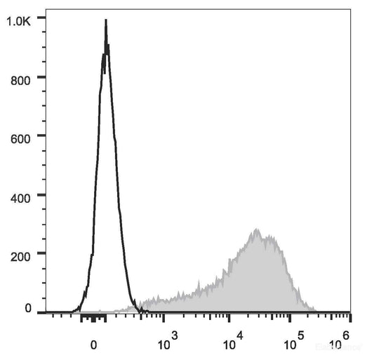C57BL/6 murine lymphocytes are stained with PE/Cyanine7 Anti-Mouse Ly6A/E(Sca-1) Antibody[Used at 0.2 μg/10<sup>6</sup> cells dilution](filled gray histogram). Unstained lymphocytes(empty black histogram) are used as control.
