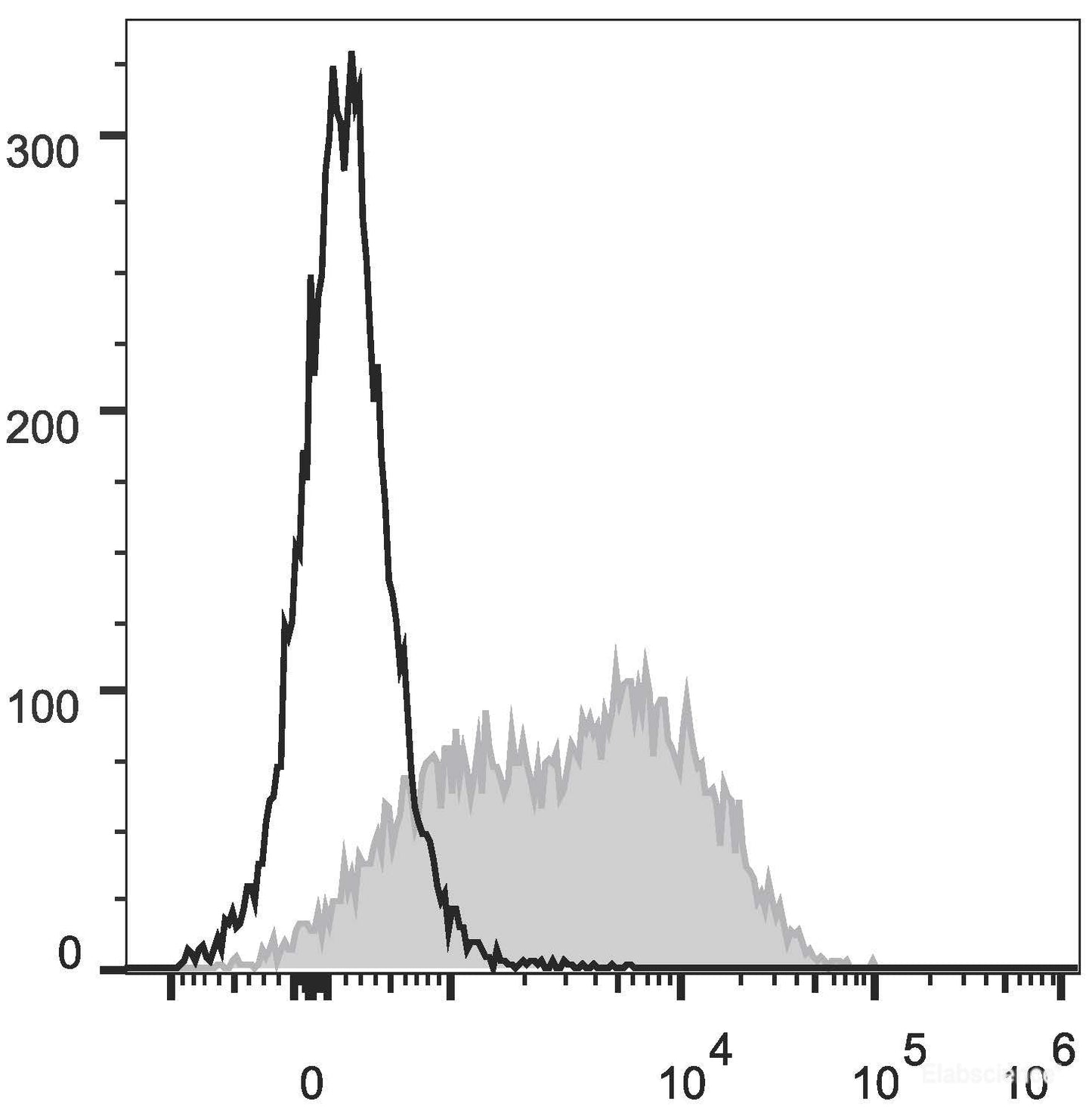 C57BL/6 murine lymphocytes are stained with PerCP/Cyanine5.5 Anti-Mouse Ly6A/E(Sca-1) Antibody[Used at 0.2 μg/10<sup>6</sup> cells dilution](filled gray histogram). Unstained lymphocytes (empty black histogram) are used as control.