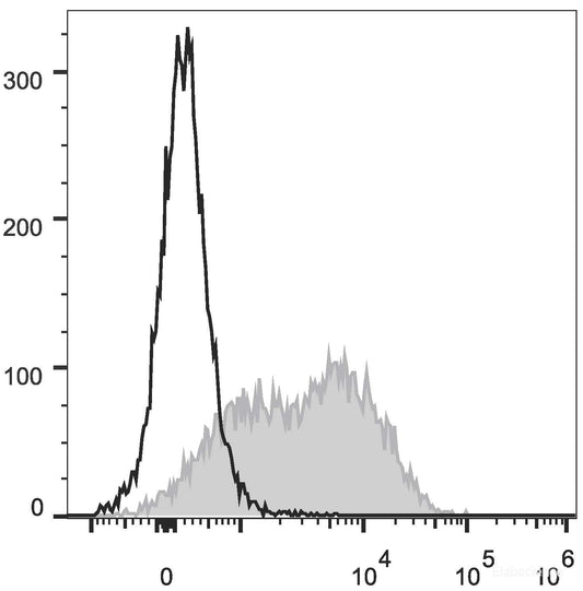 C57BL/6 murine lymphocytes are stained with PerCP/Cyanine5.5 Anti-Mouse Ly6A/E(Sca-1) Antibody[Used at 0.2 μg/10<sup>6</sup> cells dilution](filled gray histogram). Unstained lymphocytes (empty black histogram) are used as control.