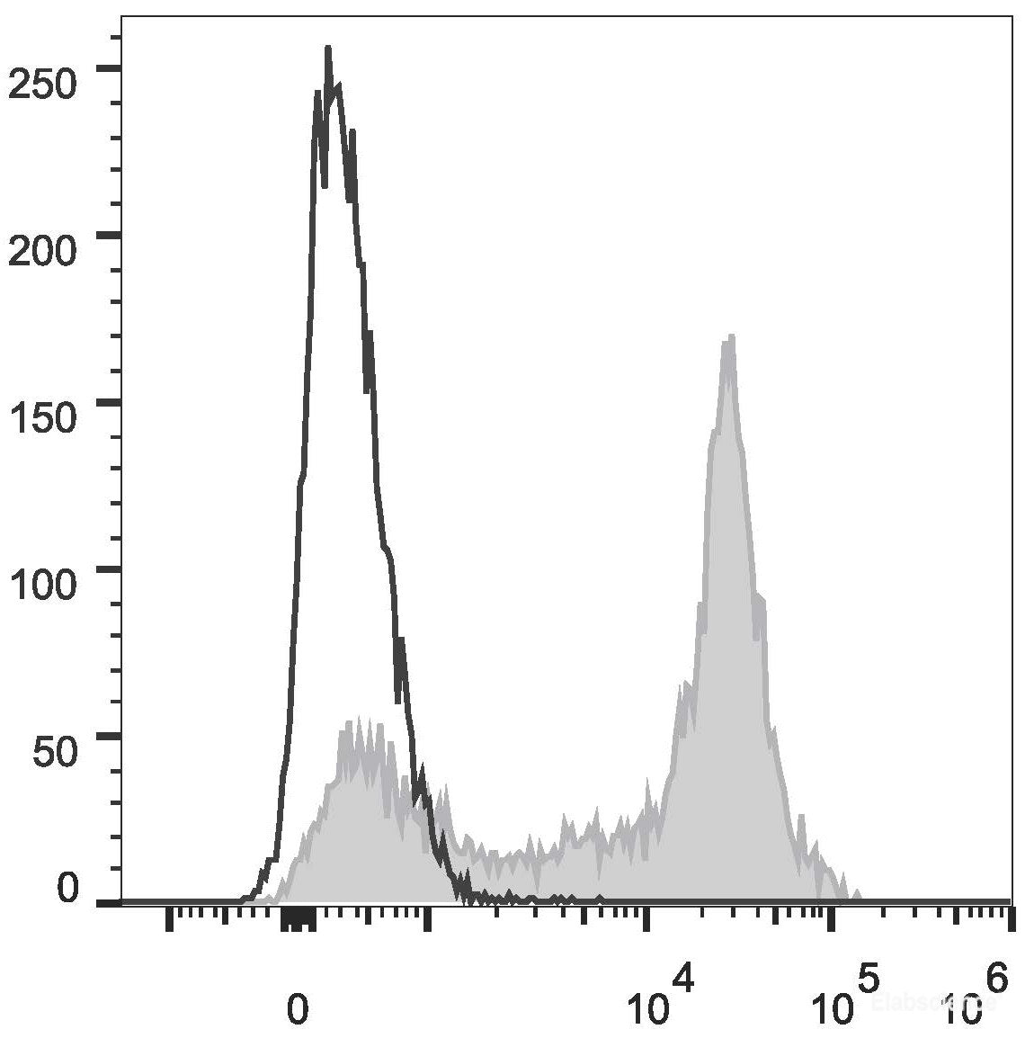 C57BL/6 murine splenocytes are stained with PE Anti-Mouse CD38 Antibody[Used at 0.2 μg/10<sup>6</sup> cells dilution] (filled gray histogram)or Rat IgG2a Isotype Control PE(empty black histogram).