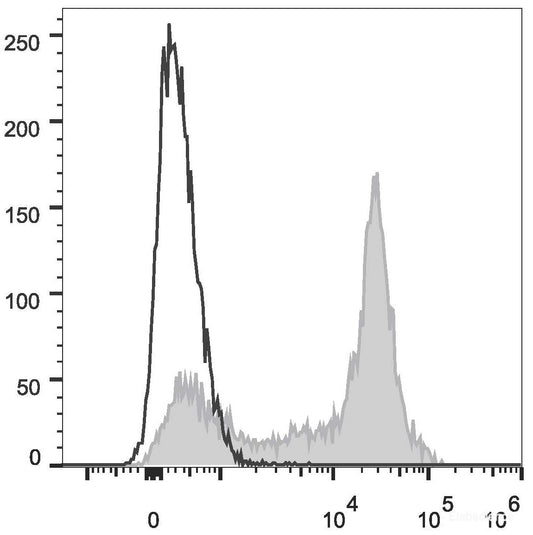 C57BL/6 murine splenocytes are stained with PE Anti-Mouse CD38 Antibody[Used at 0.2 μg/10<sup>6</sup> cells dilution] (filled gray histogram)or Rat IgG2a Isotype Control PE(empty black histogram).