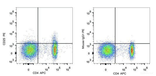 Human peripheral blood lymphocytes are stained with APC Anti-Human CD4 Antibody and PE Anti-Human CD25 Antibody(Left). lymphocytes stained with APC Anti-Human CD4 Antibody and PE Mouse IgG2a, κ Isotype Control(Right) are used as control.