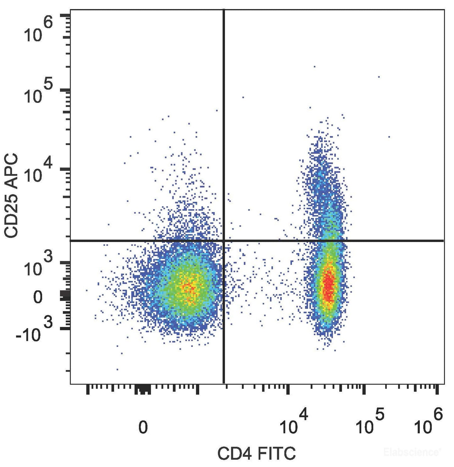 Human peripheral blood lymphocytes are stained with FITC Anti-Human CD4 Antibody and APC Anti-Human CD25 Antibody.