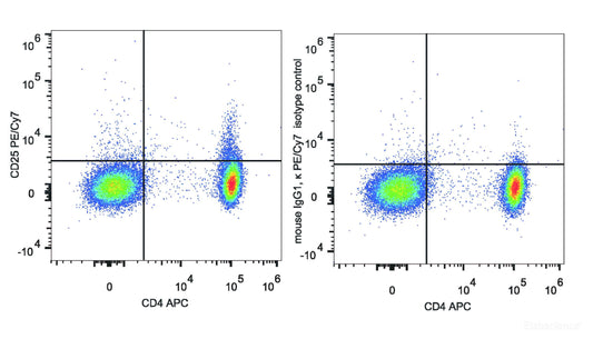 Human peripheral blood lymphocytes are stained with APC Anti-Human CD4 Antibody and PE/Cyanine7 Anti-Human CD25 Antibody(Left). Lymphocytes stained with APC Anti-Human CD4 Antibody and PE/Cy7 Mouse IgG1 Isotype Control (Right) are used as control.