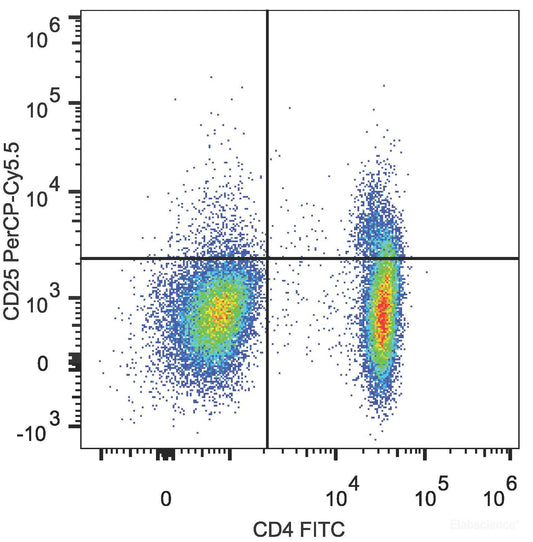 Human peripheral blood lymphocytes are stained with FITC Anti-Human CD4 Antibody and PerCP/Cyanine5.5 Anti-Human CD25 Antibody.