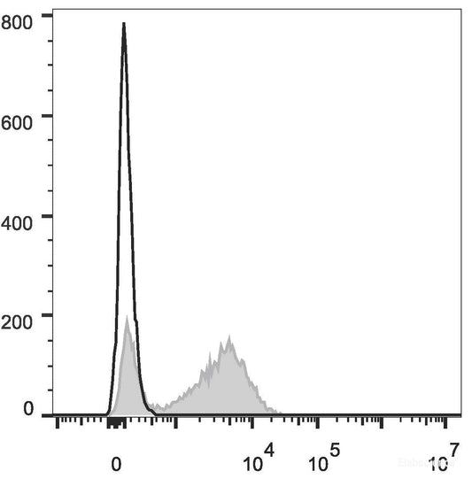 Human peripheral blood lymphocytes are stained with APC Anti-Human CD28 Antibody(filled gray histogram). Unstained lymphocytes (empty black histogram) are used as control.