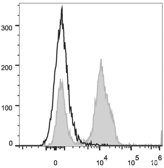 Human peripheral blood lymphocytes are stained with PerCP/Cyanine5.5 Anti-Human CD28 Antibody(filled gray histogram). Unstained lymphocytes (empty black histogram) are used as control.
