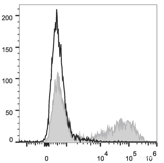 HEK293T cells transiently transfected with pcDNA3.1 plasmid encoding Mouse IL-17A gene are stained with APC Anti-Mouse IL-17A Antibody(filled gray histogram) or APC Rat IgG1, κ lsotype Control(empty black histogram).