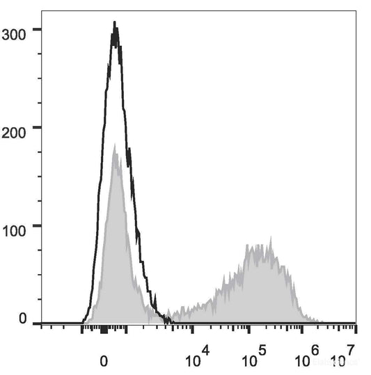 HEK293T cells transiently transfected with pcDNA3.1 plasmid encoding Mouse IL-17A gene are stained with PE Anti-Mouse IL-17A Antibody[Used at 0.2 μg/10<sup>6</sup> cells dilution](filled gray histogram)or PE Rat IgG1, κ lsotype Control(empty black histogram).
